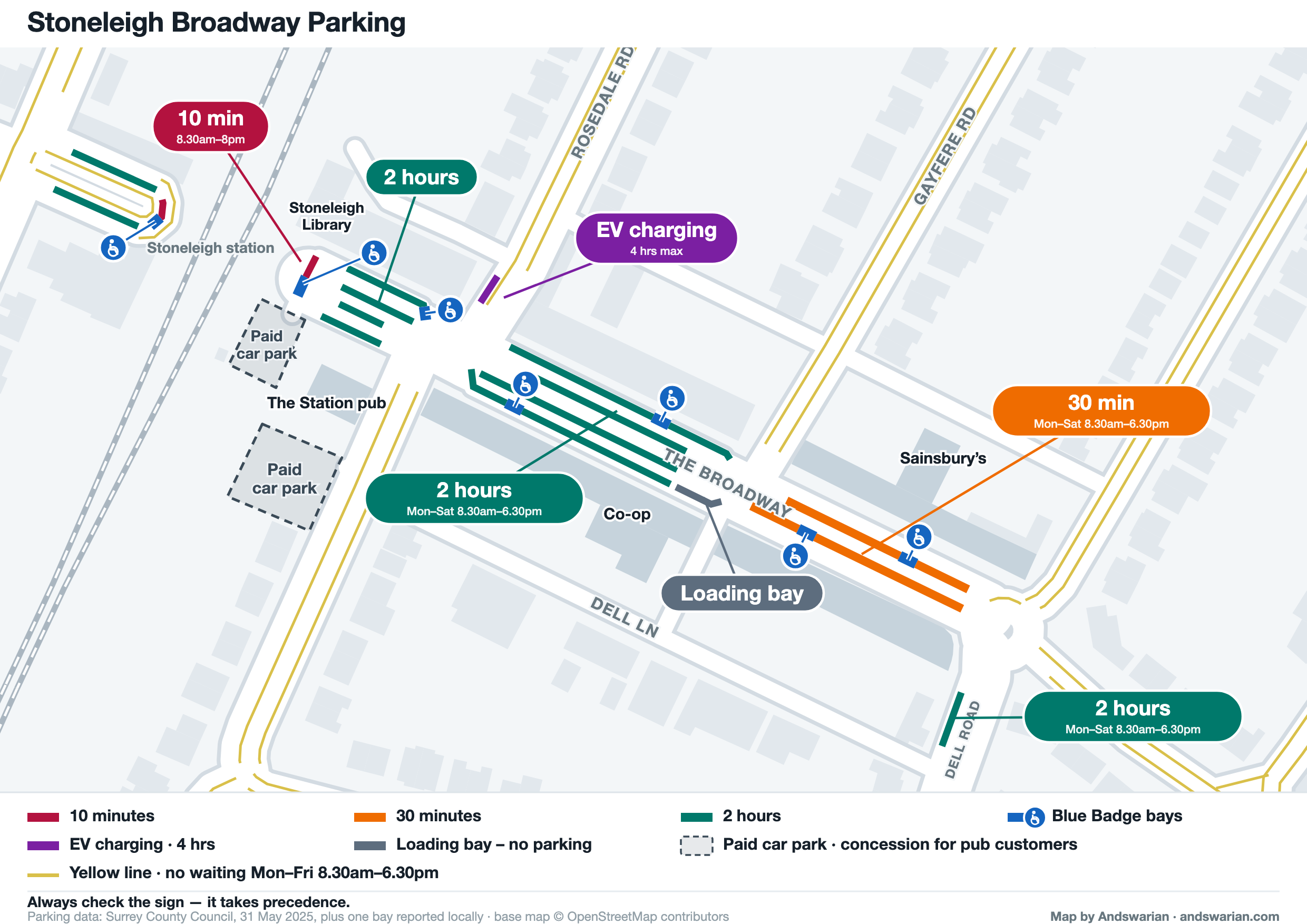 Map of Stoneleigh Broadway showing every parking bay coloured by maximum stay: 10 minutes, 30 minutes, 2 hours, EV charging and loading bay, with yellow lines and the pub car parks marked. Blue Badge bays are drawn heavier and carry a wheelchair symbol. The Station pub, the Co-op, Sainsbury’s and Stoneleigh Library are named as landmarks.